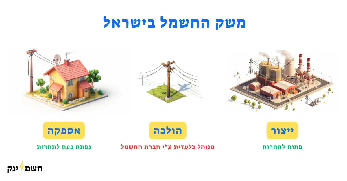 איך עובדת רפורמת החשמל